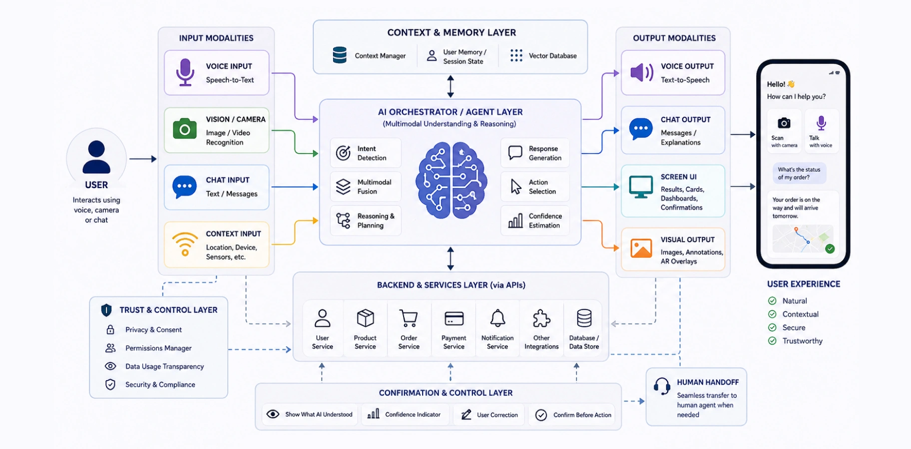 Architecture diagram for multimodal AI application with voice vision chat and backend APIs