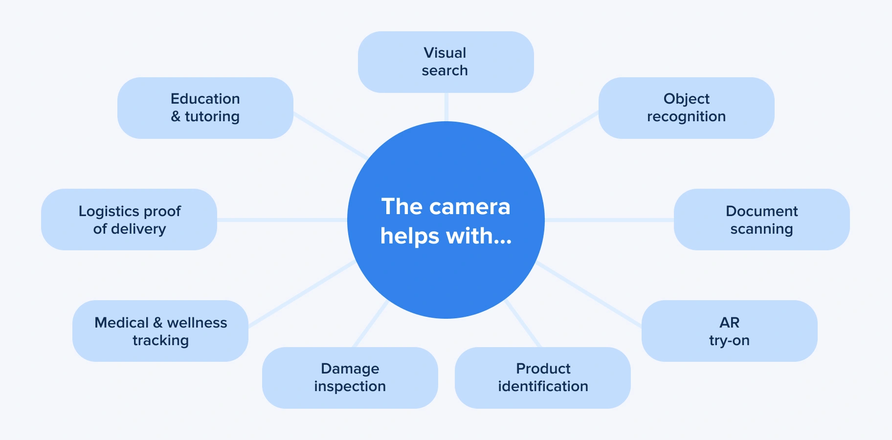 AI-powered mobile app using camera recognition and conversational interface