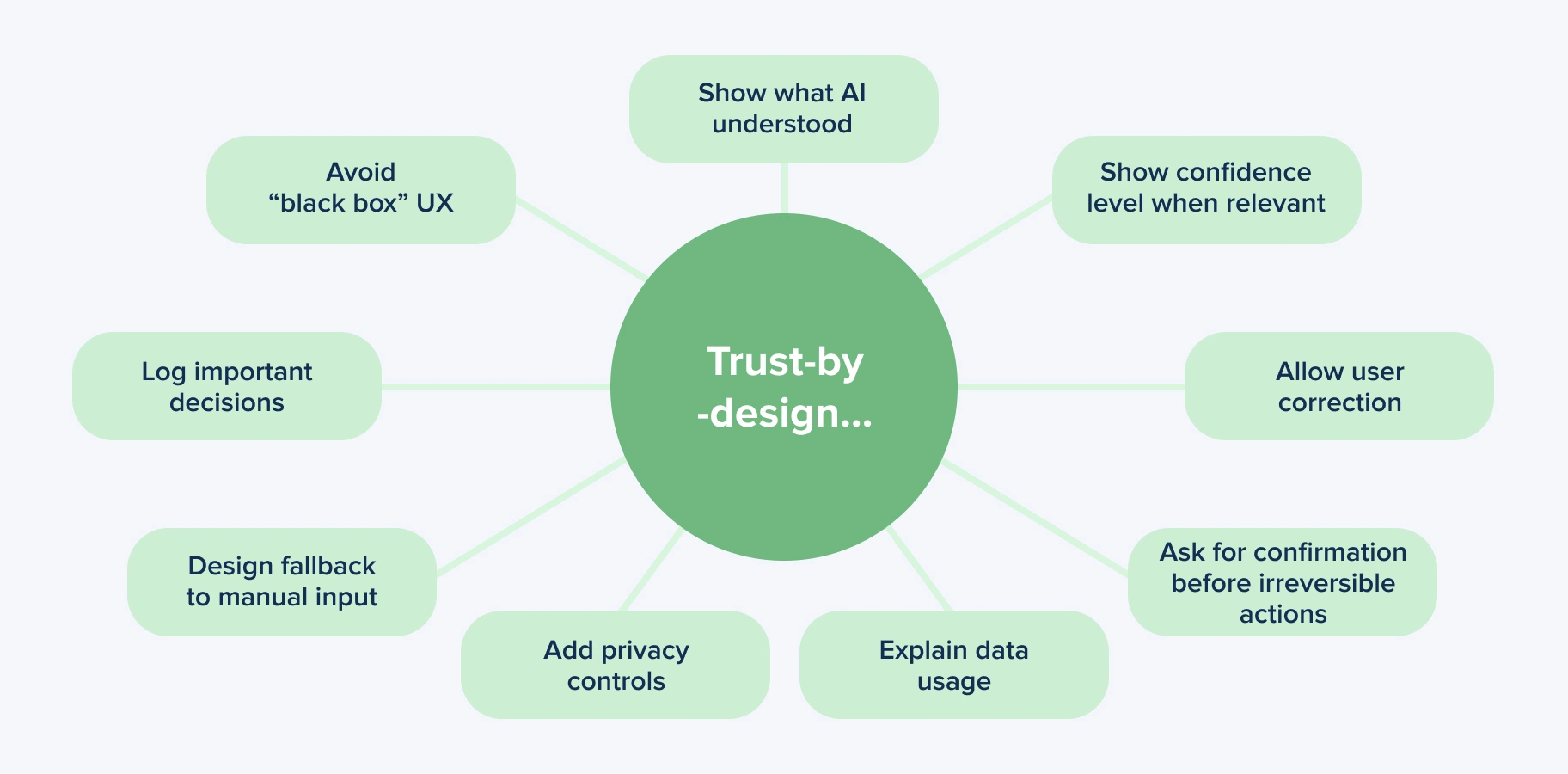 Trust and privacy controls in multimodal AI user interface design