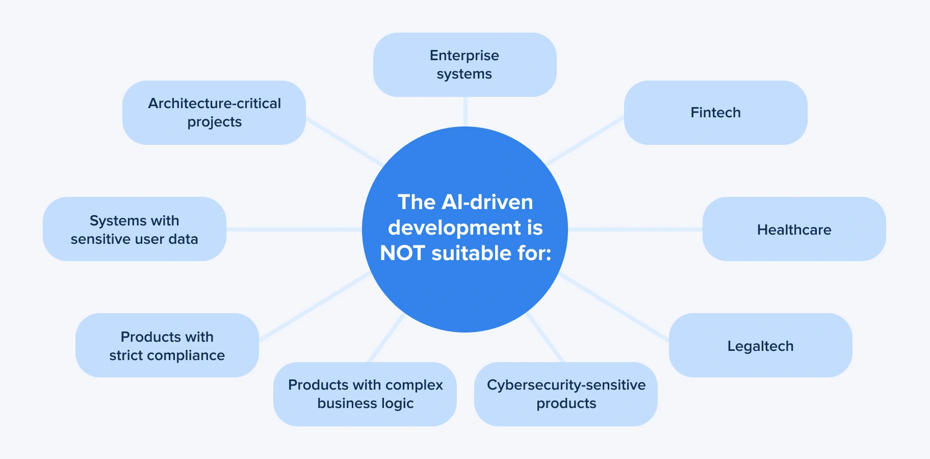 AI-driven development