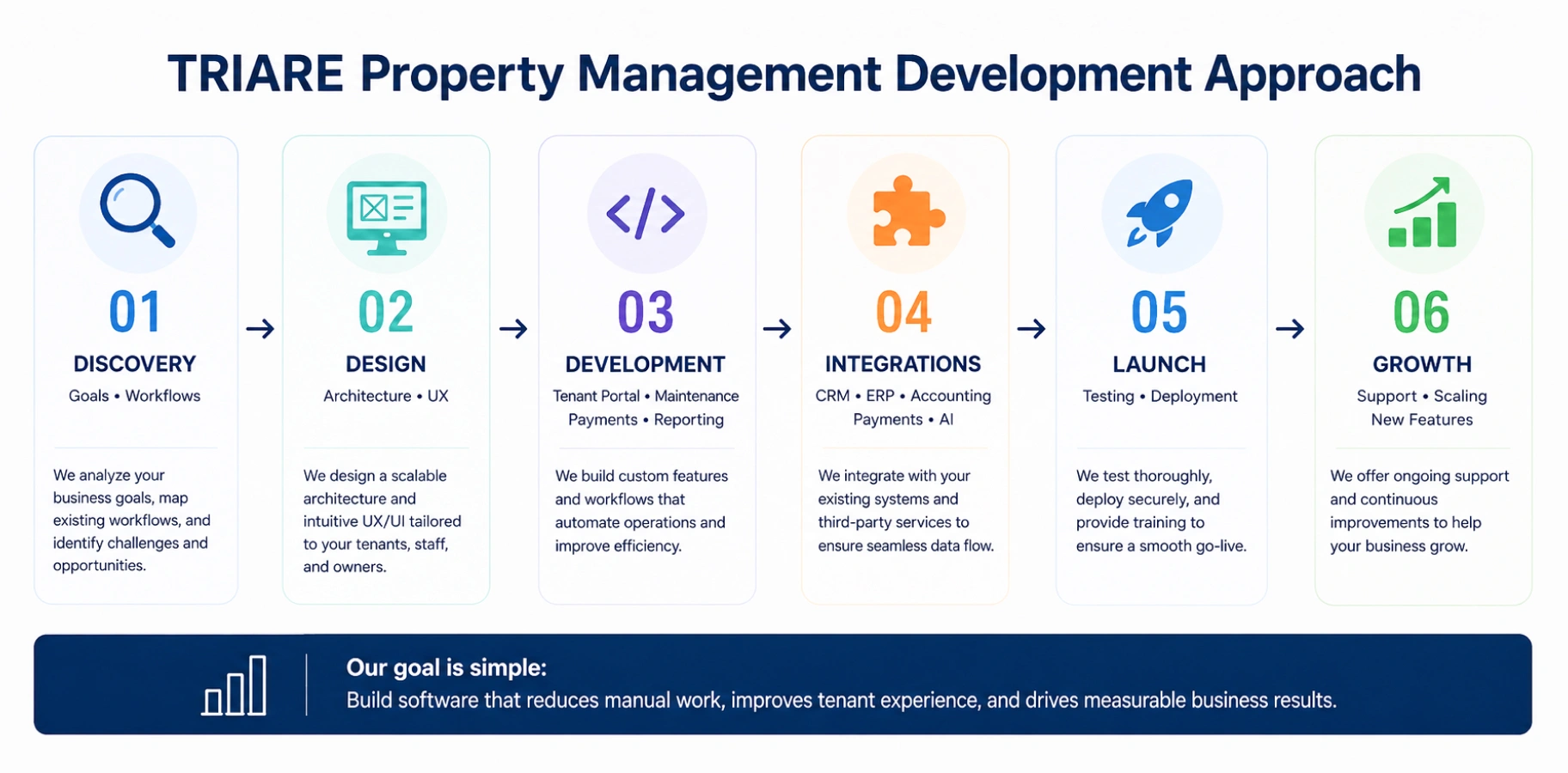 TRIARE team designing custom property management 